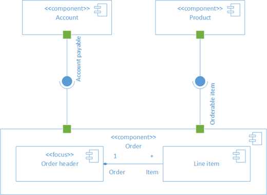 サンプル UML コンポーネント図。