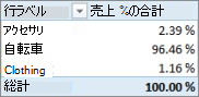 製品カテゴリの売り上げの % の合計を表示するピボットテーブル