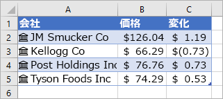 列 A には国名とアイコンが含まれ、列 B には価格の値が含まれ、列 C には変動の値が含まれます