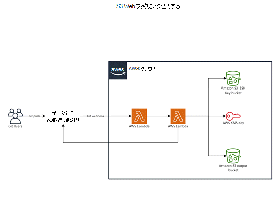 AWS 用テンプレート: Git to S3 Webhooks