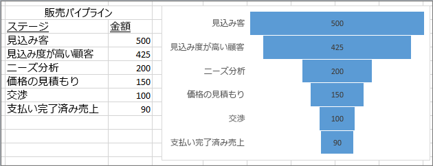 じょうごグラフには販売パイプラインが表示されています。ステージは最初の列、値は 2 番目の列に一覧表示されます