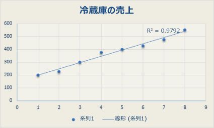 線形近似曲線が描かれた散布図