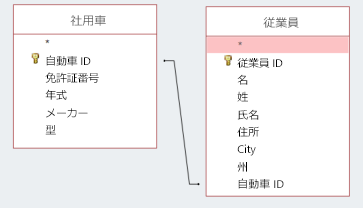 ID を共有する 2 つのテーブルを示す画面のスニペット