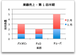 カテゴリ別売上高を示したグラフ