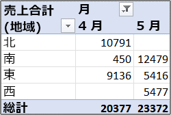 ピボットテーブル レポートの例