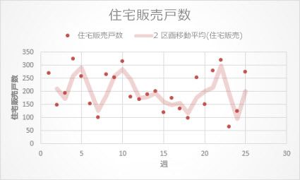 移動平均の近似曲線が描かれた散布図