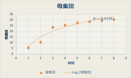 対数近似曲線が描かれた散布図