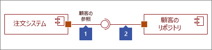 接続された 2 つのインターフェイス。1: 提供インターフェイス図形の終端は円。2:要求インターフェイス図形の終端はソケット