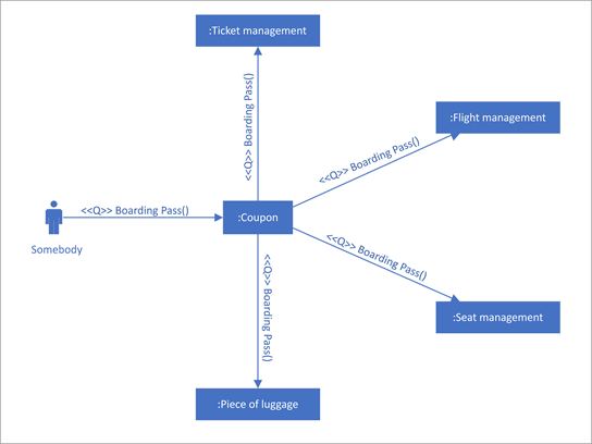 シーケンス表示されたメッセージを使用するライフライン間の相互作用を示す UML 通信図。