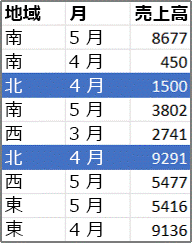 ピボットテーブルの元データの例