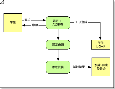 "サブプロセスとインターフェイスが含まれる、承認プロセスを説明するデータ フロー モデル図"