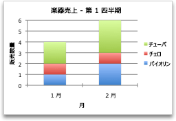 月別売上高を示したグラフ