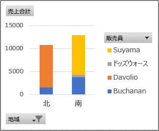 各地域の販売員別売上高を表すピボットグラフ レポート