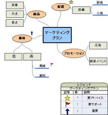 ブレーンストーミングの図