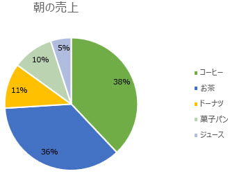 円グラフのデータ ラベルが書式設定によってパーセントで表示される