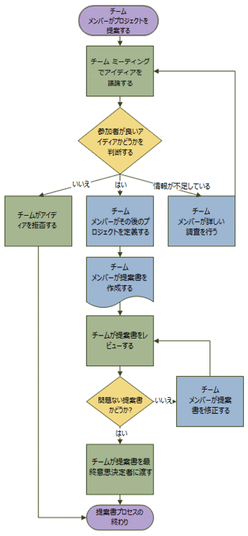 提案書プロセスを示すフローチャートの例