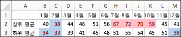 상위 20%는 음영 처리되고 하위 20%에는 색이 지정된 온도