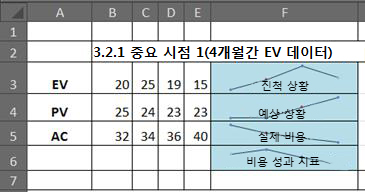 스파크라인을 사용한 Excel의 EVM