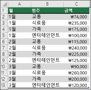 월, 범주 및 금액으로 피벗 테이블을 만들기 위한 가계비 데이터 예제