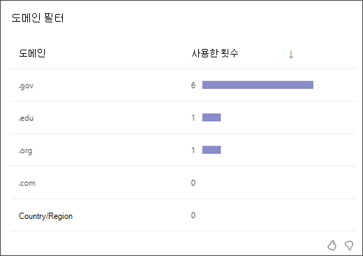 학생이 각 유형의 도메인 필터를 사용한 횟수를 보여 주는 막대 그래프의 스크린샷