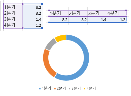 더그넛 차트