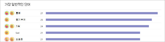 학생이 가장 일반적으로 사용하는 단어를 보여주는 막대 그래프의 스크린샷. 이모지는 왼쪽에 몇 명의 학생이 해당 단어를 선택했는지 보여주는 막대 그래프와 함께 표시됩니다. 예를 들어 27명의 학생이 기대감을 갖고 25명이 동기 부여가 되어 있다고 말했습니다.