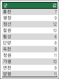 Excel 지도 차트 중의적 데이터