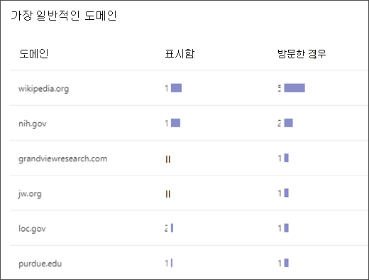 검색 코치에서 액세스한 가장 일반적인 도메인을 보여 주는 목록의 스크린샷