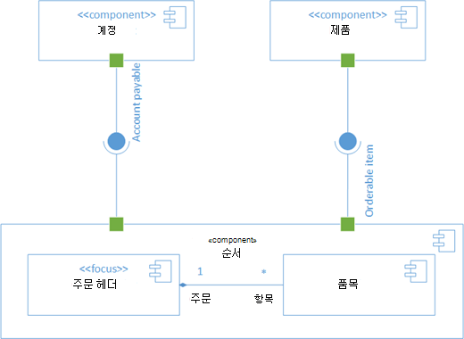 샘플 UML 구성 요소 다이어그램.