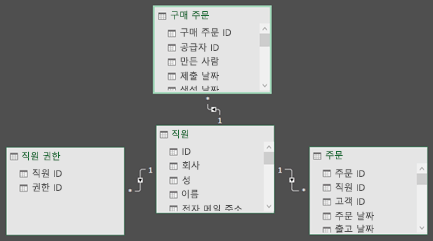 파워 피벗 관계 다이어그램