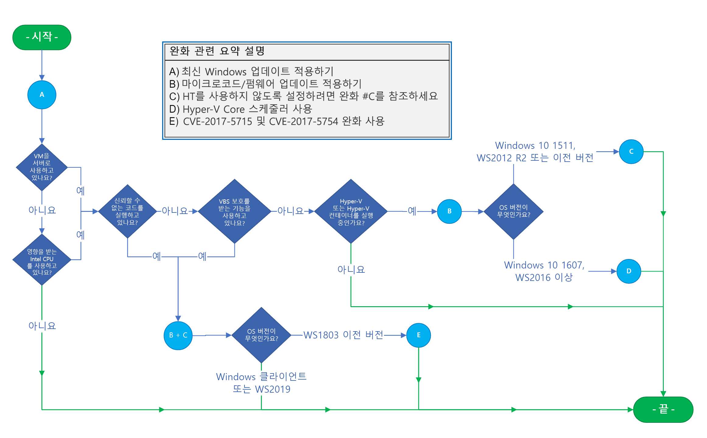 순서도