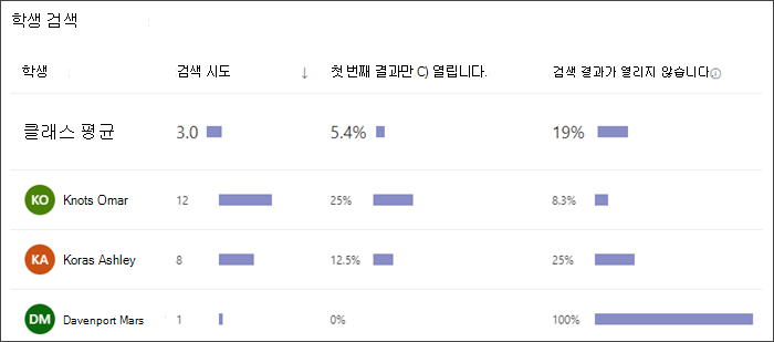 각 학생이 수행한 검색 횟수, 첫 번째 결과만 선택한 빈도 및 결과를 선택하지 않은 빈도를 보여주는 막대 그래프의 스크린샷