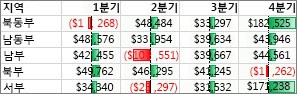 양수 및 음수 값을 강조 표시하는 데이터 막대