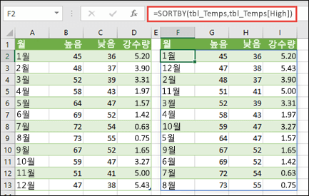 SORTBY를 사용하여 온도 및 강우량 값으로 구성된 표를 고온을 기준으로 정렬합니다.