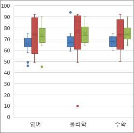 예제 상자 수염 차트