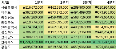 2색조로 모든 셀의 서식 지정