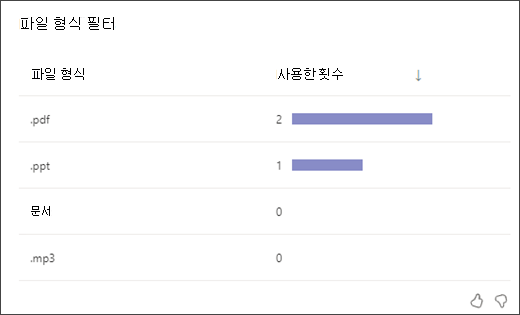 학생이 각 유형의 파일 형식 필터를 사용한 횟수를 보여 주는 막대 그래프의 스크린샷