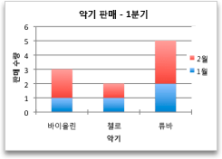 제품 분류별 판매 실적을 보여주는 차트