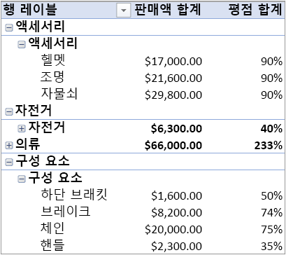 여러 개의 표가 포함된 피벗 테이블