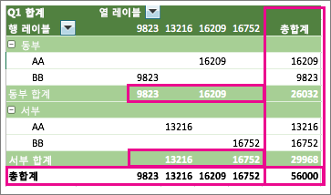 부분합과 총합계를 보여 주는 피벗 테이블 예제