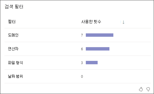 학생이 각 유형의 검색 필터를 사용한 횟수를 보여 주는 막대 그래프의 스크린샷