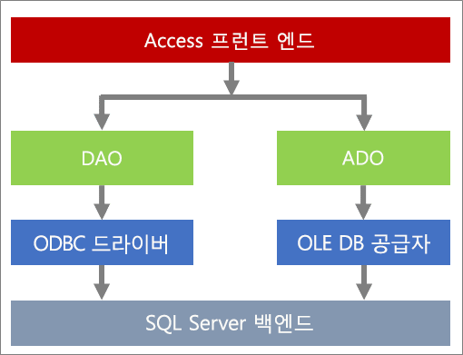 데이터 액세스 구성 요소