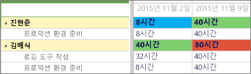 열 지도 색이 지정된 두 개의 자원 행