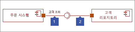 연결된 두 인터페이스, 1: 원으로 끝나는 제공된 인터페이스 셰이프, 2: 소켓으로 끝나는 필수 인터페이스 셰이프