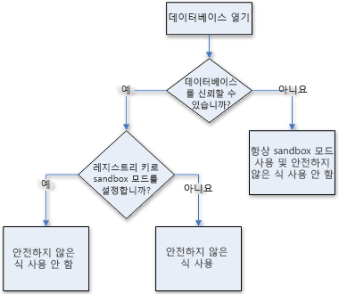 sandbox 모드의 결정 과정