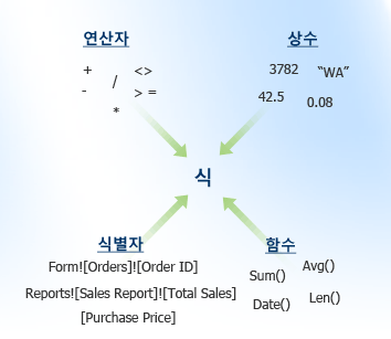 식의 구성 요소