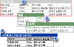 한 테이블에서 만든 두 개의 테이블과 해당 데이터를 함께 가져오는 쿼리