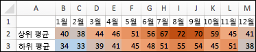 높은 온도는 따뜻한 색으로, 중간 온도는 덜 따뜻한 색으로, 추운 온도는 파란색으로 음영 처리된 온도