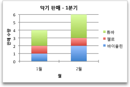 월별 판매 실적을 보여주는 차트