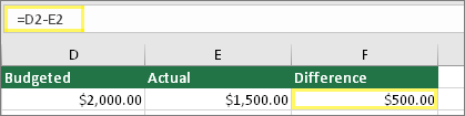 $2,000.00가 입력된 셀 D2, $1,500.00가 입력된 셀 E2, =D2-E2 수식이 입력된 셀 F2 및 결과 $500.00